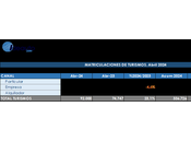 matriculaciones turismos todoterrenos registraron 92.000 unidades abril, 23,1%