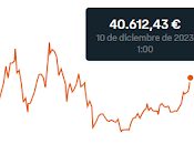 inicio histórico: Cuando Bitcoin comenzó cotizar bolsa valores