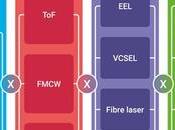 Lidar automoción alcanzará 9.500 millones dólares 2034