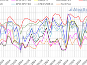 AleaSoft: mercados europeos reaccionan descensos precios aumento producción eólica