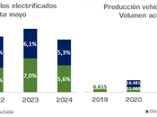 producción vehículos estanca mayo crecimiento anual sitúa 2,9% 1.113.246 unidades