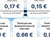 Olas calor sostenibilidad: optimización energética negocios