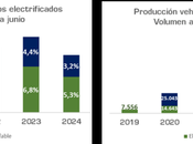 producción vehículos alcanza 1.332.196 unidades España primer semestre, menos