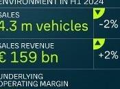 Volkswagen Group facturó 158.800 millones euros primer semestre 2024
