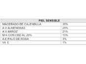 Fórmula Natural para Piel Sensible: Receta Caléndula, Almendras