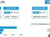 mercado turismos alcanza 83.472 unidades entregadas, 7,2%