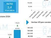 ventas vehículos ocasión subieron 15,4% octubre, situándose 201.460 unidades