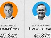 Orsi afinca victoria 49.84% votos uruguayos.