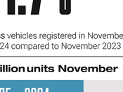 matriculaciones vehículos eléctricos batería aumentaron 0.8% noviembre 2024 Europa