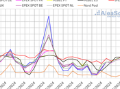 AleaSoft: precios mercados europeos subieron menos eólica subida