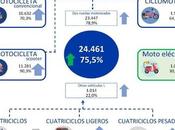 motos vehículos eléctricos contabilizan 9572 unidades matriculadas 2024 España, 35,8% menos