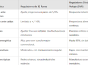 "Reguladores Voltaje Media Tensión: Pasos Dinámicos? Descubre Cuál Necesitas"