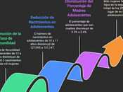 Maternidad adolescente México 2015–2025: logros, zonas críticas ruta hacia 2030
