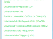 comparte Listado Universidades existentes Chile respectivos enlaces directos, versión 2025.