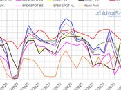 AleaSoft: Descenso precios mercados eléctricos europeos repunte producción eólica
