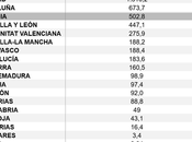 Madrid, Galicia Cataluña lideran ahorro energético solicitado través Sistema