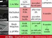 Retro: comparativa consolas bits